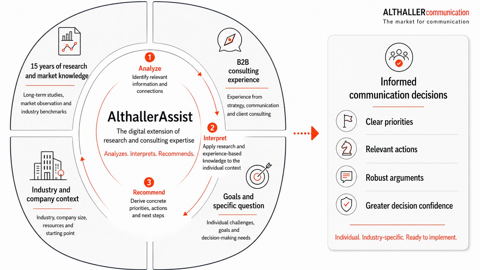Infographic showing how AlthallerAssist supports B2B social media and communication teams