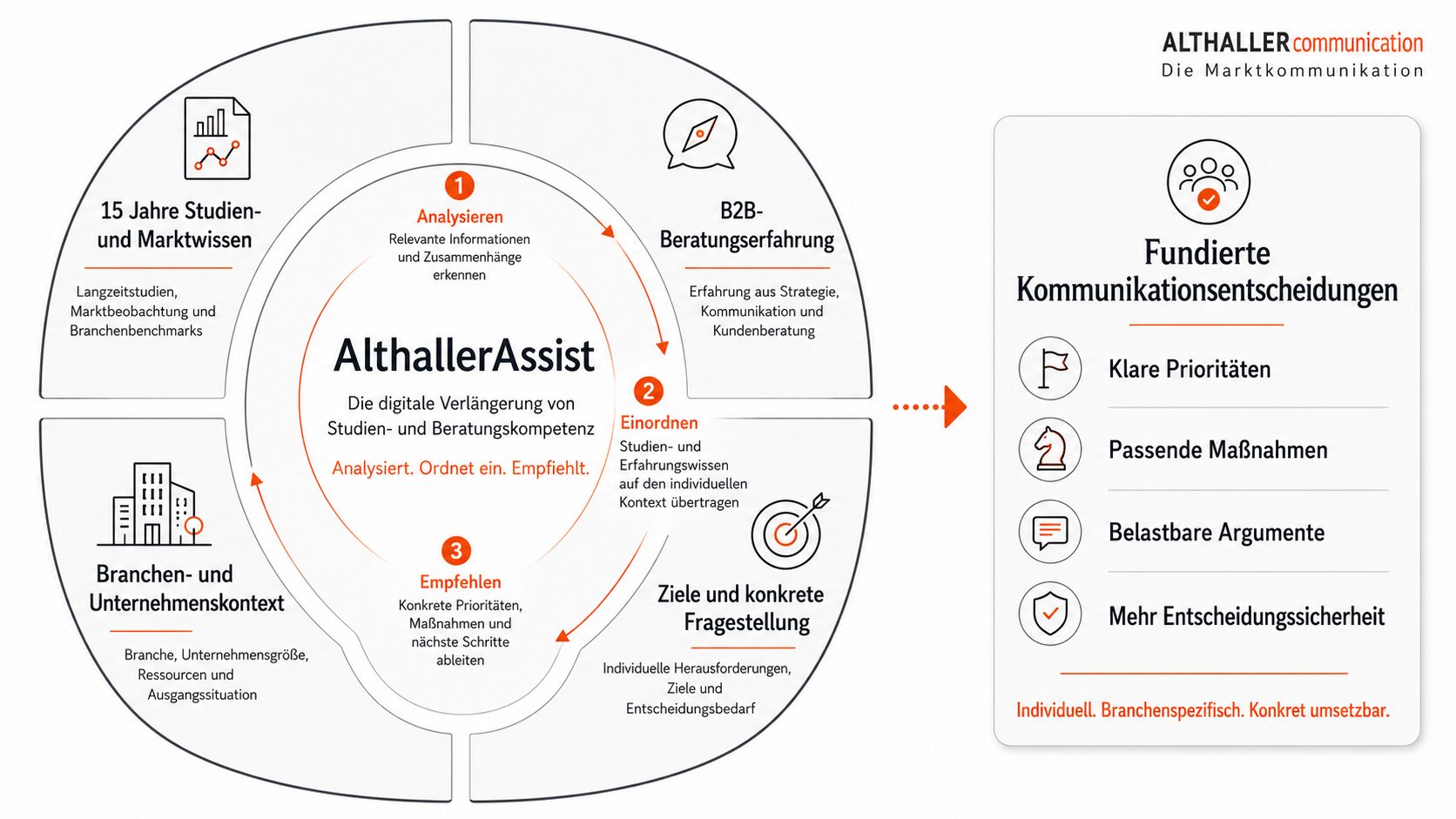 Informationsgrafik zu AlthallerAssist und seinen Leistungen für B2B-Kommunikation