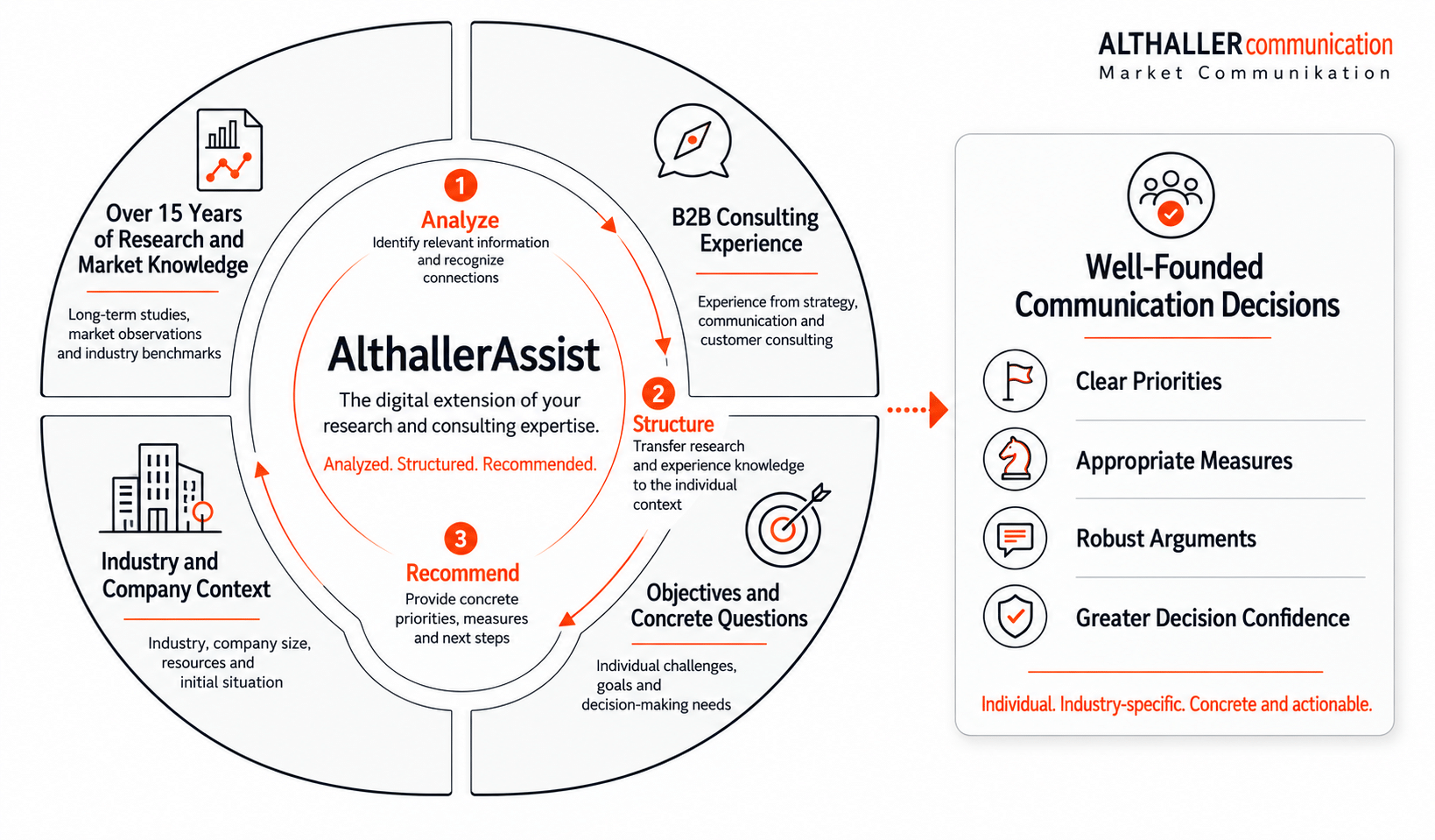 Infographic showing how AlthallerAssist supports B2B social media and communication teams
