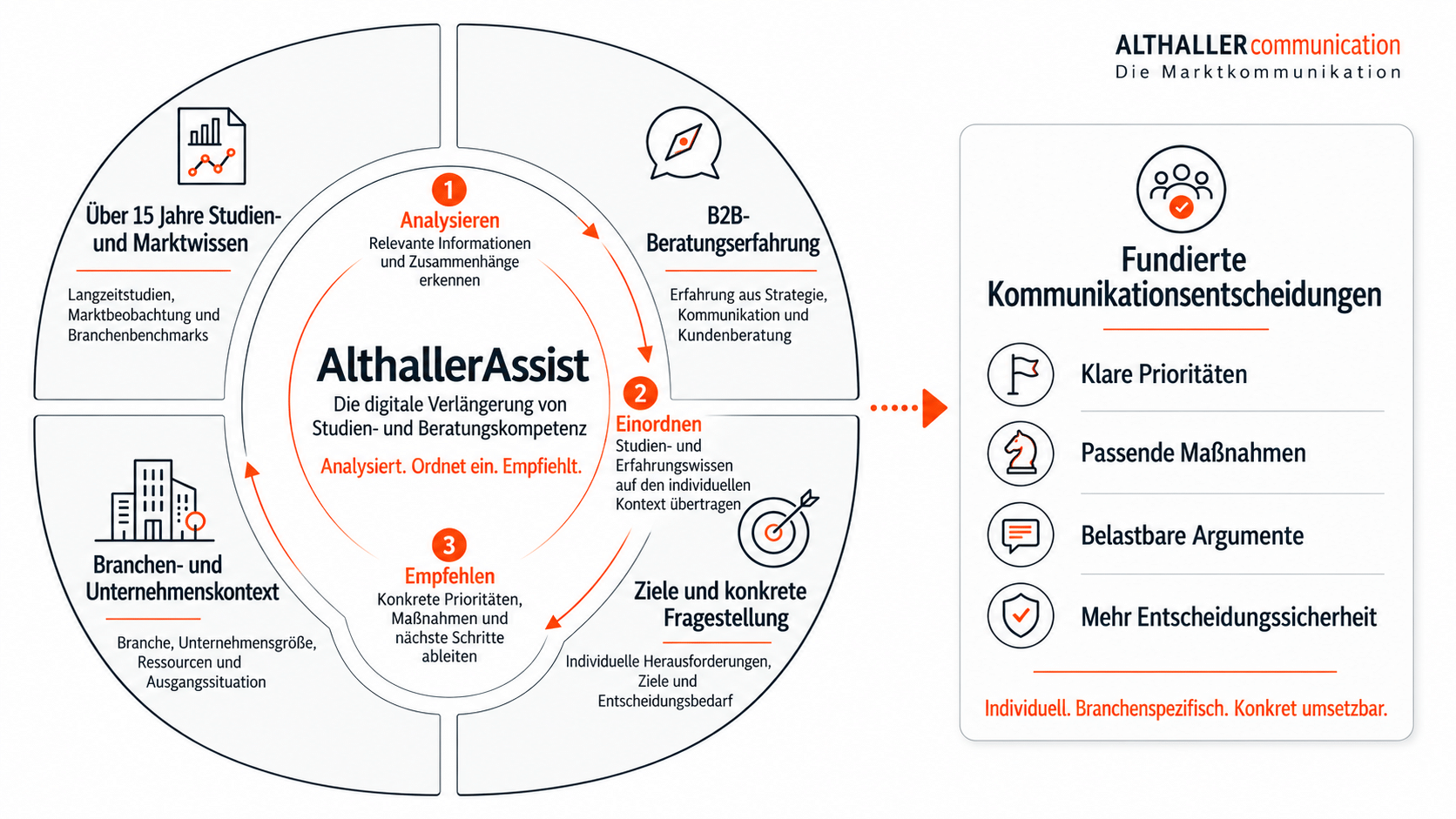 Informationsgrafik zu AlthallerAssist und seinen Leistungen für B2B-Kommunikation